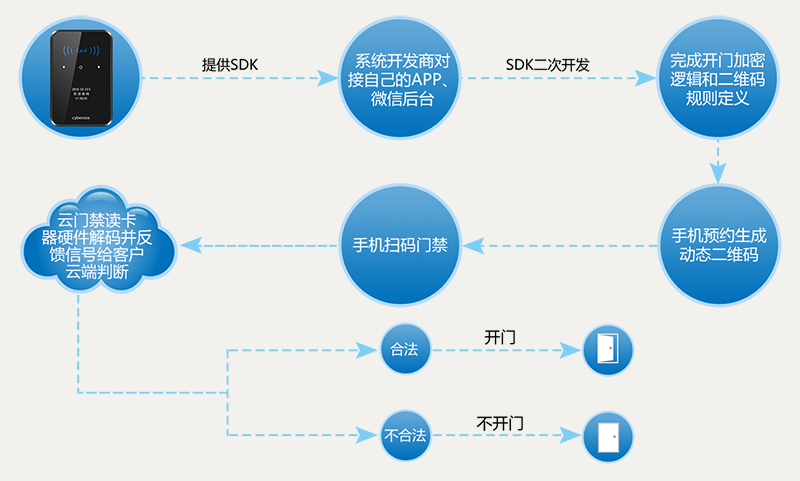 二維碼門禁一體機(jī)可對(duì)接APP、微信公眾平臺(tái)等第三方系統(tǒng)軟件