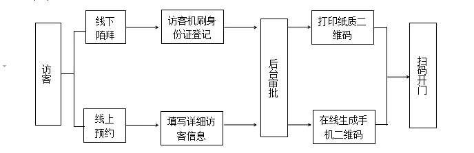 安全高效的管理系統，有效管理人員出入